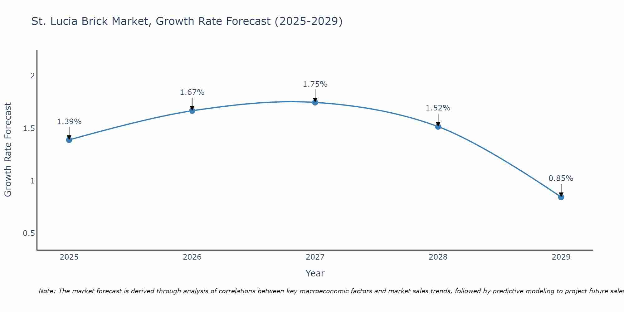 St. Lucia Brick Market Growth Rate
